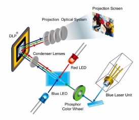 Tìm hiểu về công nghệ sử dụng trong máy chiếu hiện nay, Lựa chọn máy chiếu DLP, LCD, LED hay LCOS?