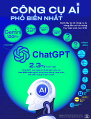 BXH công cụ AI được truy cập nhiều nhất 2024: ChatGPT vững ngôi số 1, Copilot không lọt top 5